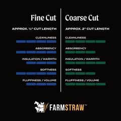 HealthiStraw FarmStraw Fine Animal Bedding, Compressed Bale, 3 Cubic Feet