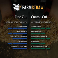 Farmstraw Coarse Cut, 3 Cu Ft (25 Lb) Expands to 10+ Cu Ft – Wheat Straw Bedding