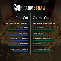 HealthiStraw FarmStraw Coarse Animal Bedding, Compressed Bail, 3 cubic feet
